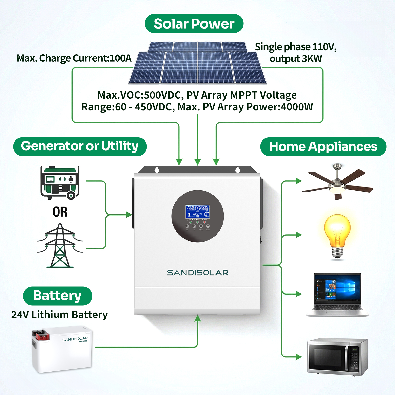 SANDISOLAR 3KW Hybrid Solar In - Drone Solar Charger 评论和价格
